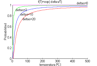 Gráfica de comportamiento de f(T)